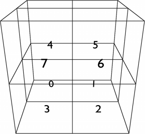 2: Numbering of the Octree children