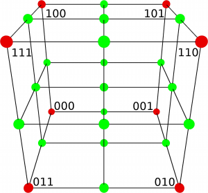 3: An Octree node with his red corners and all green corners of his children
